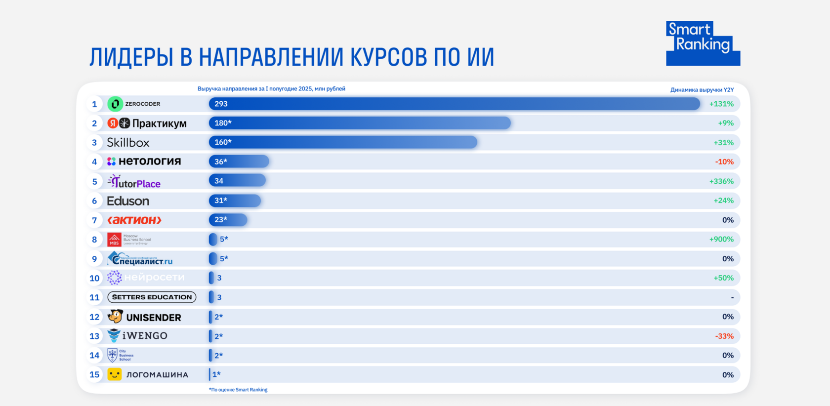 Smart Ranking — лидеры в обучении ИИ
